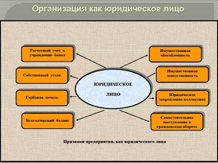 Организация как юридическое лицо 