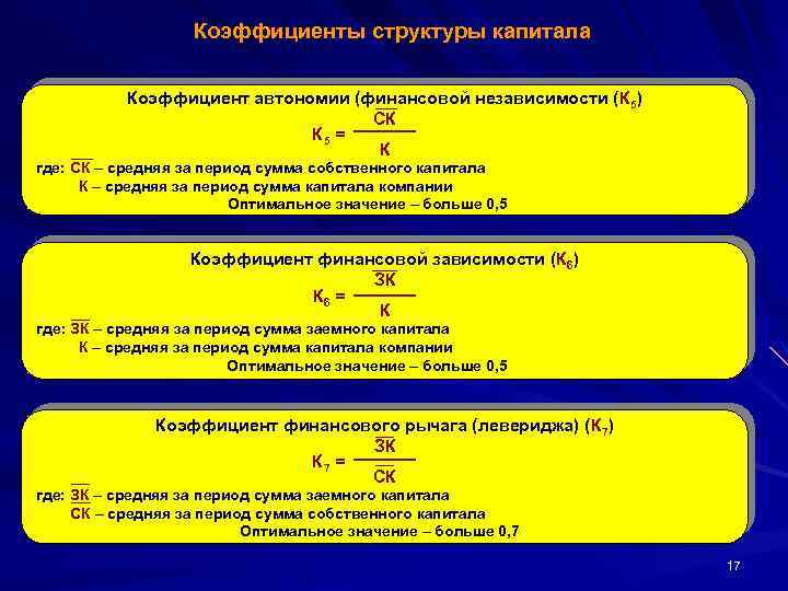 Коэффициенты структуры капитала Коэффициент автономии (финансовой независимости (К 5) СК К 5 = К