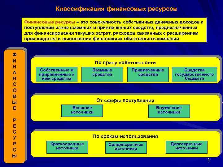 Классификация финансовых ресурсов Финансовые ресурсы – это совокупность собственных денежных доходов и поступлений извне