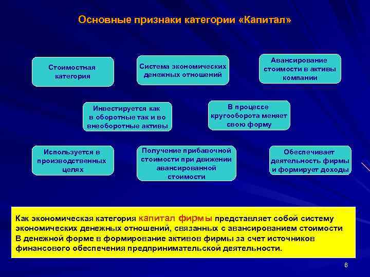 Основные признаки категории «Капитал» Стоимостная категория Система экономических денежных отношений Инвестируется как в оборотные