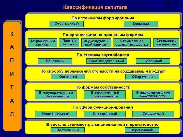 Классификация капитала По источникам формирования Собственный К А Заемный По организационно-правовым формам Акционерный капитал