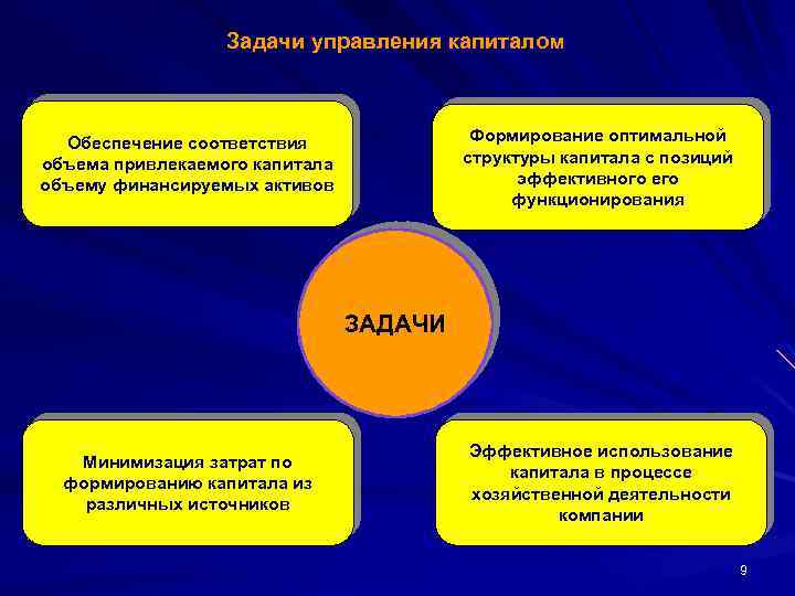 Задачи управления капиталом Формирование оптимальной структуры капитала с позиций эффективного его функционирования Обеспечение соответствия