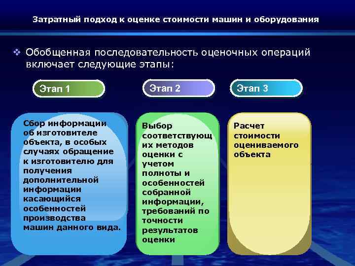 Затратный подход к оценке стоимости машин и оборудования v Обобщенная последовательность оценочных операций включает