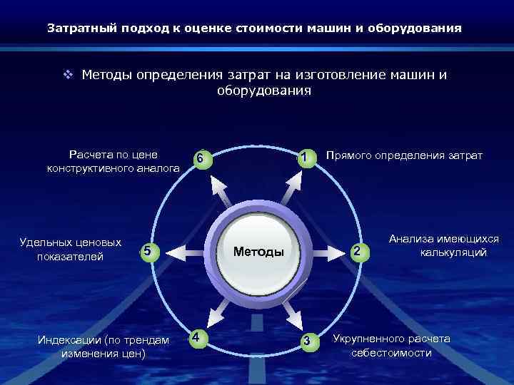Затратный подход к оценке стоимости машин и оборудования v Методы определения затрат на изготовление