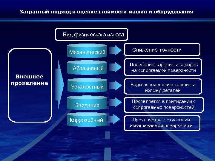 Затратный подход к оценке стоимости машин и оборудования Вид физического износа Механический Снижение точности