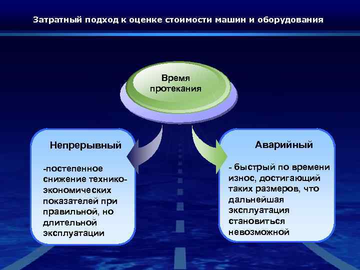 Затратный подход к оценке стоимости машин и оборудования Время протекания Непрерывный -постепенное снижение техникоэкономических