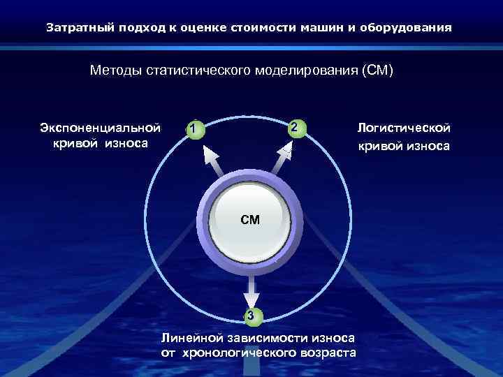Затратный подход к оценке стоимости машин и оборудования Методы статистического моделирования (СМ) Экспоненциальной кривой