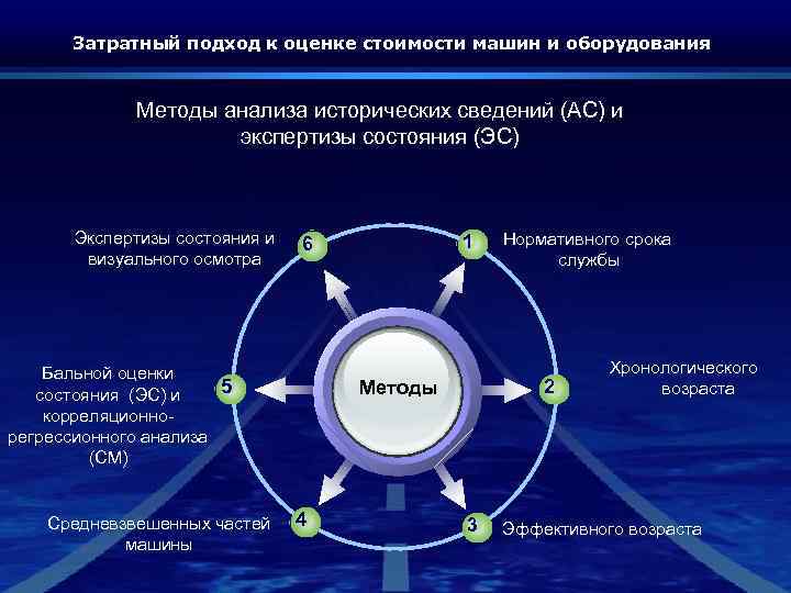 Затратный подход к оценке стоимости машин и оборудования Методы анализа исторических сведений (АС) и