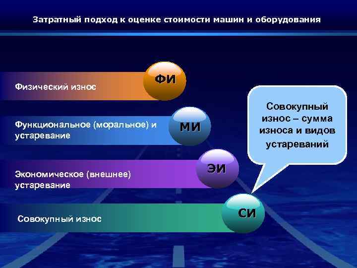 Затратный подход к оценке стоимости машин и оборудования Физический износ ФИ Функциональное (моральное) и