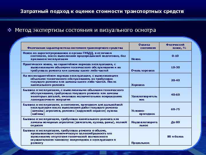 Затратный подход к оценке стоимости транспортных средств v Метод экспертизы состояния и визуального осмотра