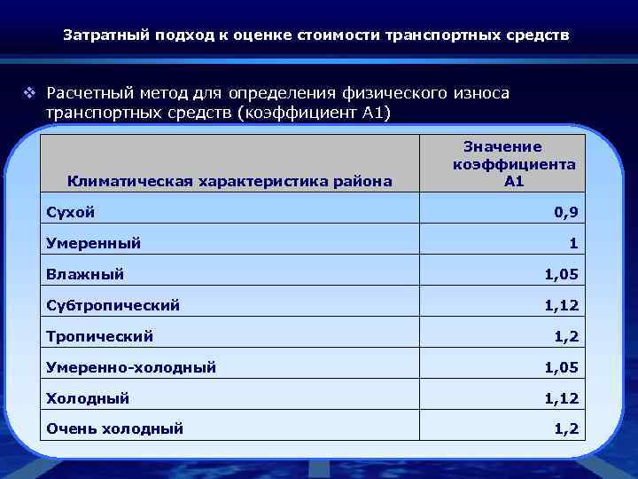 Затратный подход к оценке стоимости транспортных средств v Расчетный метод для определения физического износа