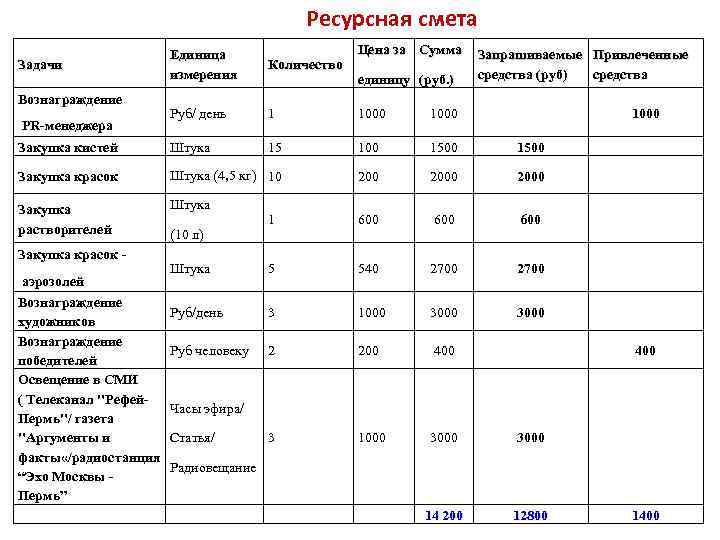 Ресурсная смета Цена за Сумма Единица измерения Количество Руб/ день 1 1000 Закупка кистей