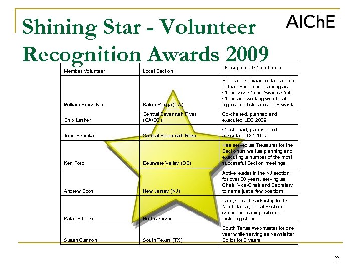 Shining Star - Volunteer Recognition Awards 2009 Member Volunteer Local Section Description of Contribution