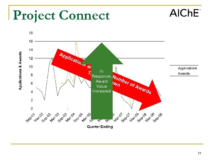 Project Connect Ap plic atio n sa nd, In Tre hence ndi , Response,