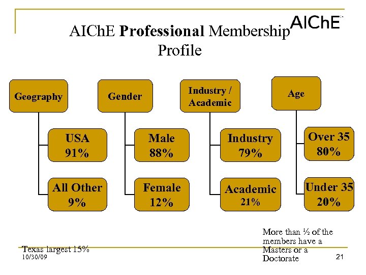 AICh. E Professional Membership Profile Industry / Academic Gender Geography Age USA 91% Male