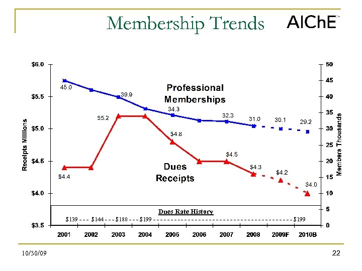 Membership Trends Dues Rate History $139 - - - $144 - - - $180