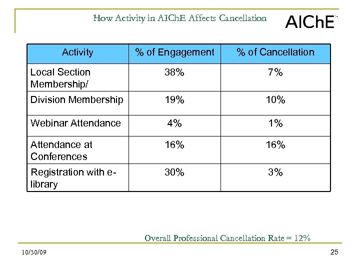 How Activity in AICh. E Affects Cancellation Activity % of Engagement % of Cancellation