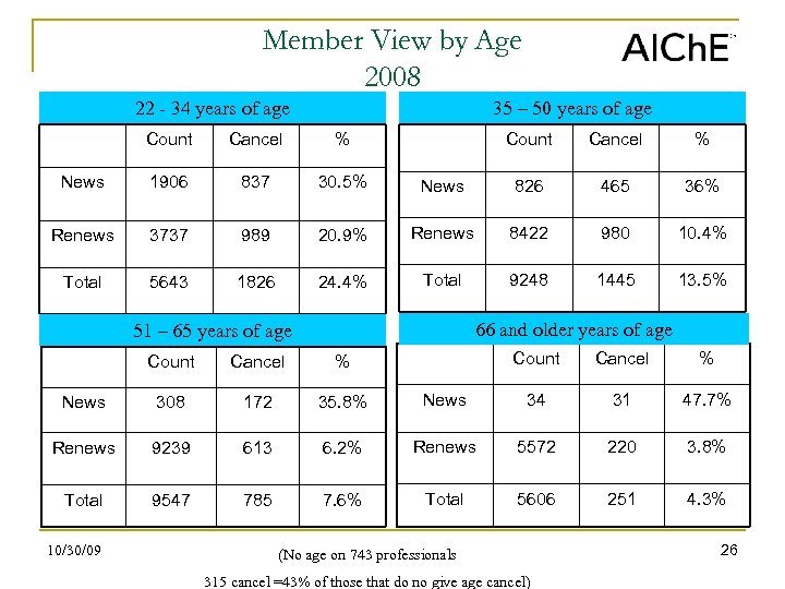 Member View by Age 2008 22 - 34 years of age 35 – 50