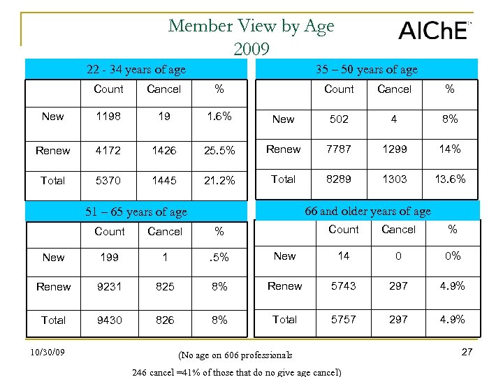 Member View by Age 2009 22 - 34 years of age 35 – 50