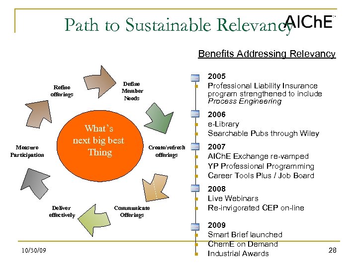 Path to Sustainable Relevancy Benefits Addressing Relevancy n Refine offerings Define Member Needs n