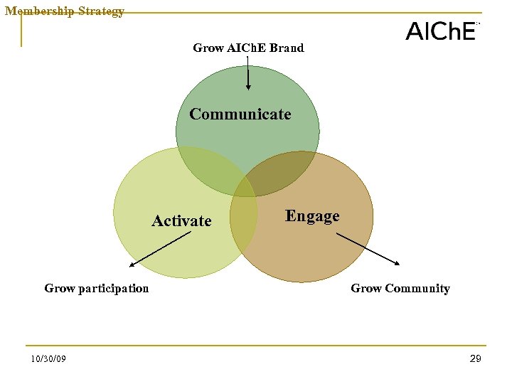 Membership Strategy Grow AICh. E Brand Communicate Activate Grow participation 10/30/09 Engage Grow Community