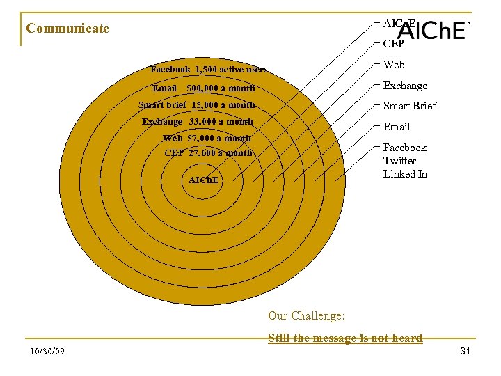 AICh. E Communicate CEP Facebook 1, 500 active users Web Email Exchange 500, 000