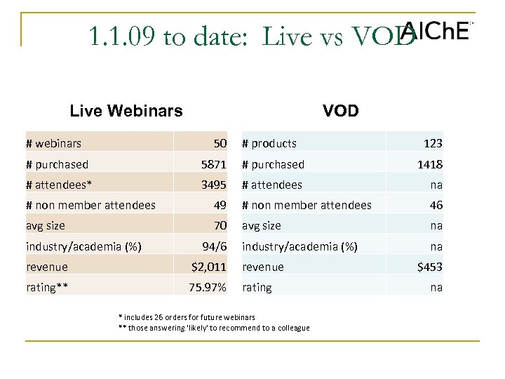 1. 1. 09 to date: Live vs VOD Live Webinars # webinars VOD 50