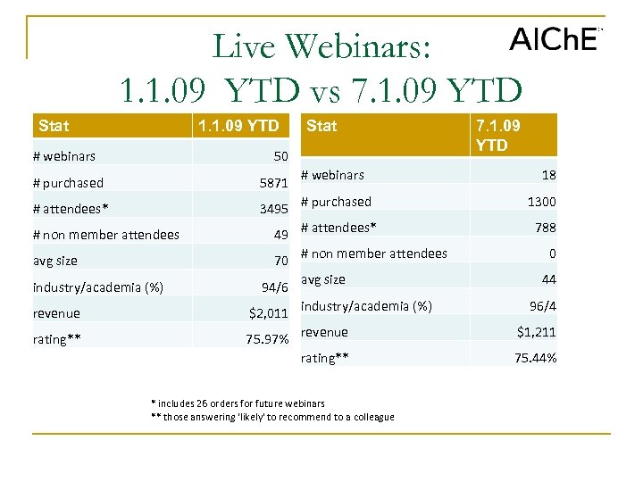 Live Webinars: 1. 1. 09 YTD vs 7. 1. 09 YTD Stat 1. 1.