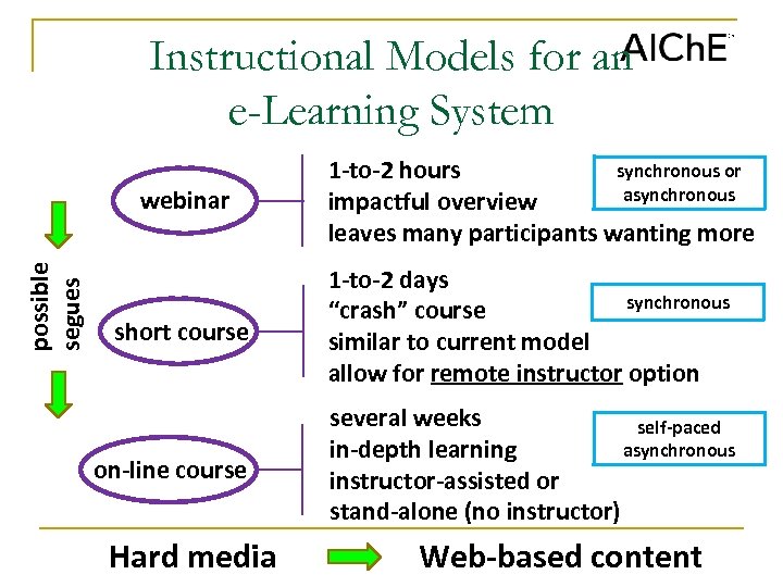 Instructional Models for an e-Learning System possible segues webinar synchronous or 1 -to-2 hours