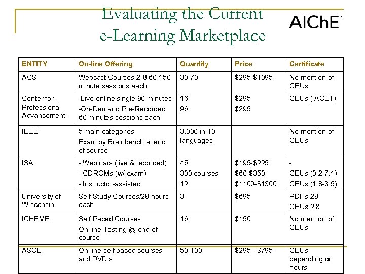 Evaluating the Current e-Learning Marketplace ENTITY On-line Offering Quantity Price Certificate ACS Webcast Courses