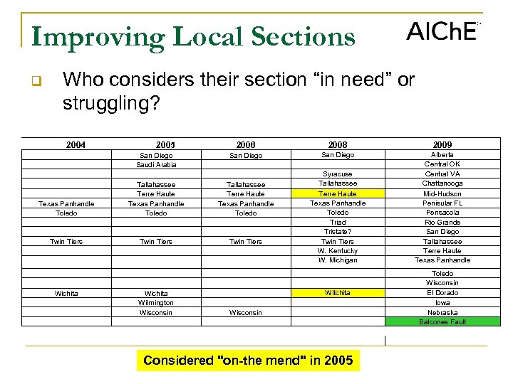 Improving Local Sections q Who considers their section “in need” or struggling? 2004 Texas
