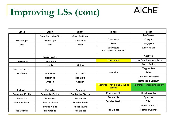 Improving LSs (cont) 2004 2005 2006 2008 2009 Las Vegas Great Salt Lake City