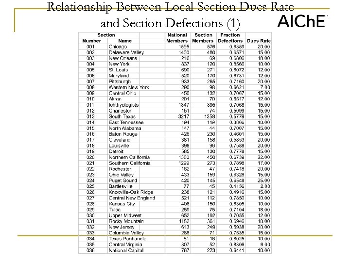 Relationship Between Local Section Dues Rate and Section Defections (1) 