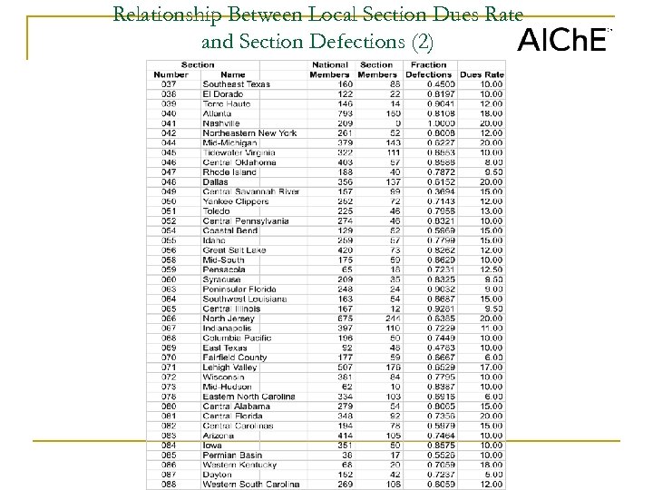 Relationship Between Local Section Dues Rate and Section Defections (2) 