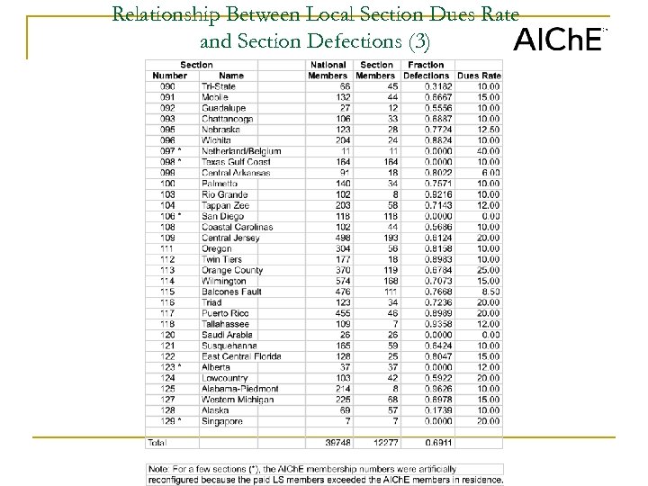 Relationship Between Local Section Dues Rate and Section Defections (3) 