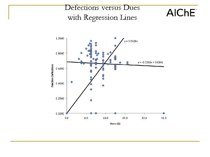 Defections versus Dues with Regression Lines 
