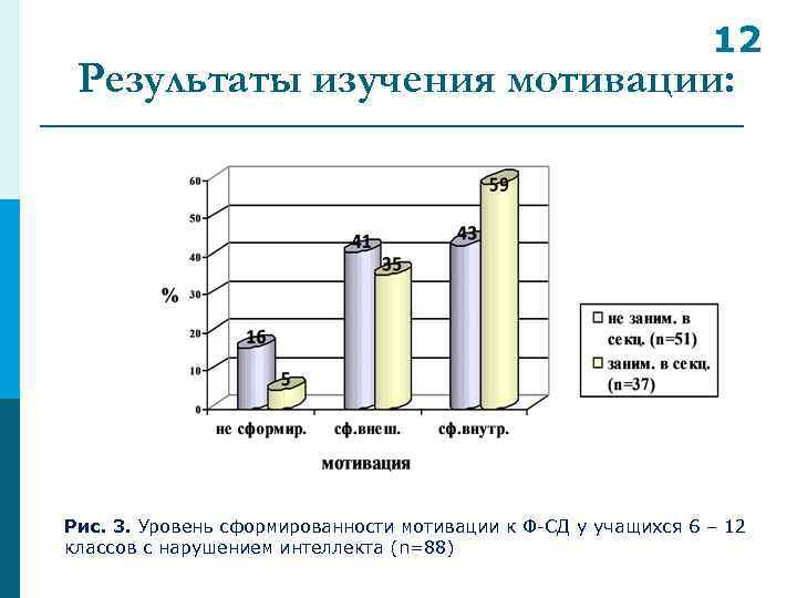 12 Результаты изучения мотивации: Рис. 3. Уровень сформированности мотивации к Ф-СД у учащихся 6