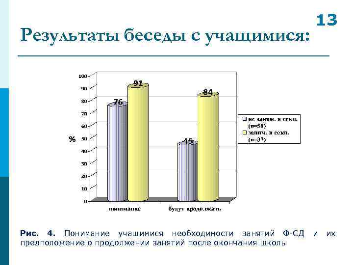 Результаты беседы с учащимися: Рис. 4. Понимание учащимися необходимости занятий Ф-СД предположение о продолжении