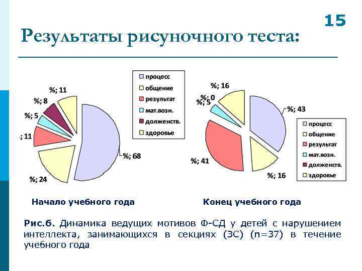 Результаты рисуночного теста: 15 Начало учебного года Конец учебного года Рис. 6. Динамика ведущих