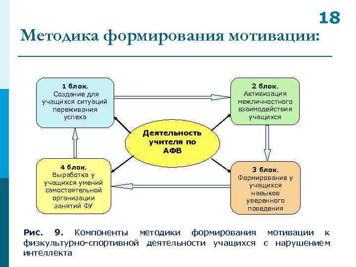 18 Методика формирования мотивации: 2 блок. Активизация межличностного взаимодействия учащихся 1 блок. Создание для