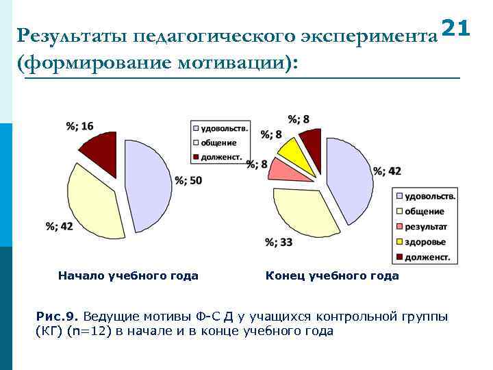 Результаты педагогического эксперимента 21 (формирование мотивации): Начало учебного года Конец учебного года Рис. 9.