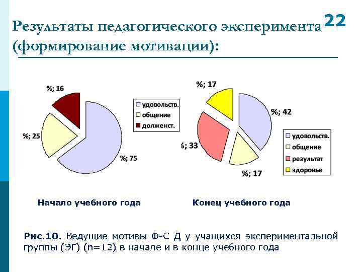 Результаты педагогического эксперимента 22 (формирование мотивации): Начало учебного года Конец учебного года Рис. 10.