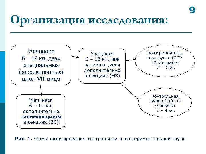 Организация исследования: Учащиеся 6 – 12 кл. двух специальных (коррекционных) школ VIII вида Учащиеся