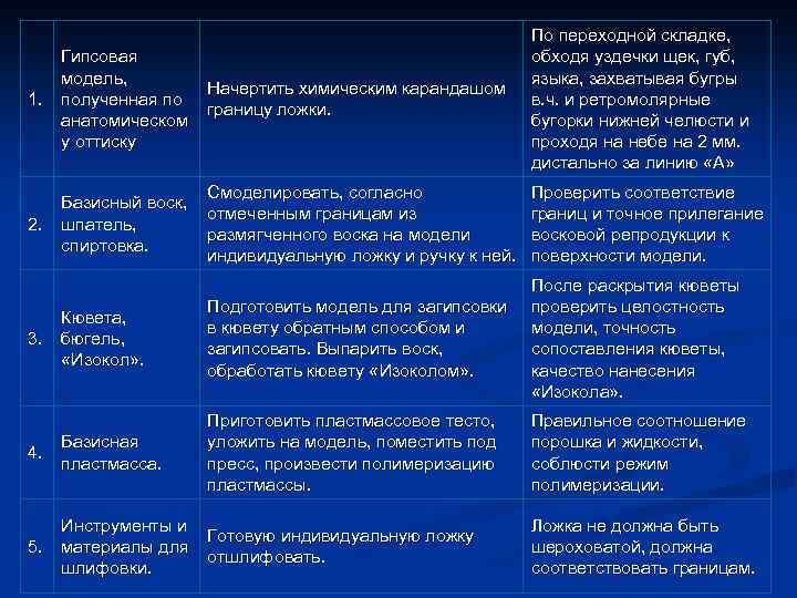 1. Гипсовая модель, полученная по анатомическом у оттиску Начертить химическим карандашом границу ложки. По