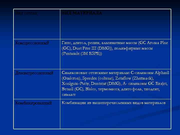 Вид слепка ВИД МАТЕРИАЛА Компрессионный Гипс, дентол, репин, альгинатные массы (GC Aroma Fine (GC),