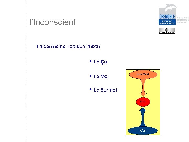 l’Inconscient La deuxième topique (1923) § Le ça § Le Moi § Le Surmoi