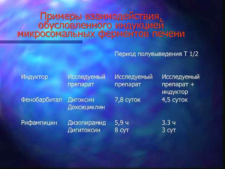 Примеры взаимодействия, обусловленного индукцией микросомальных ферментов печени 