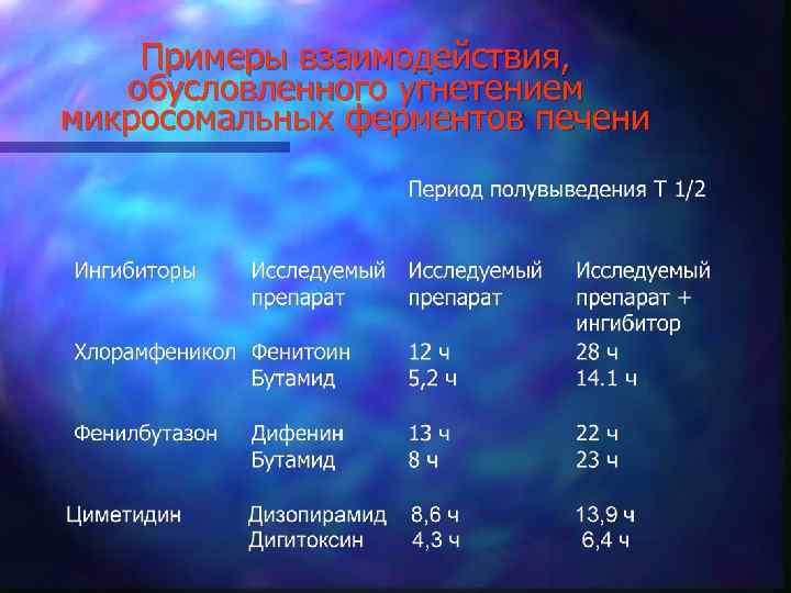 Примеры взаимодействия, обусловленного угнетением микросомальных ферментов печени 
