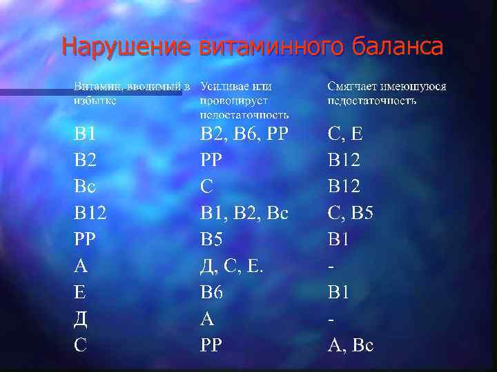 Нарушение витаминного баланса 