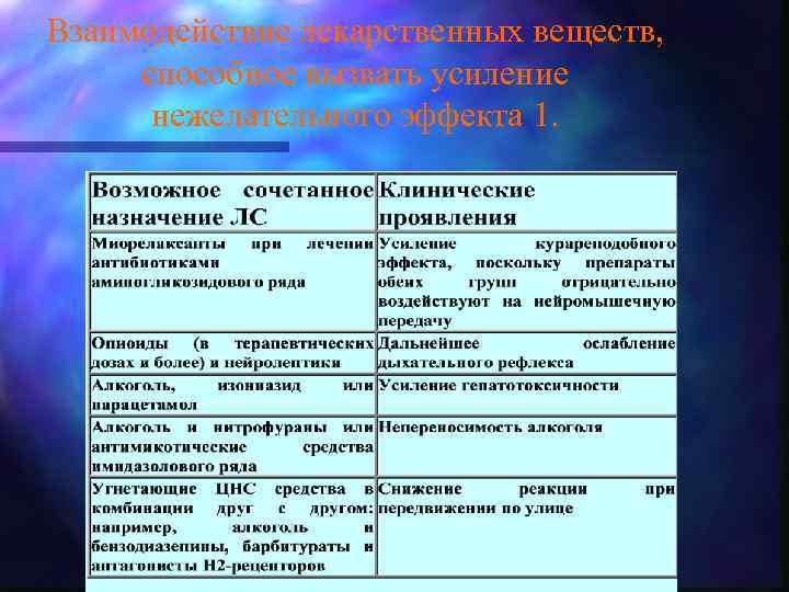 Взаимодействие лекарственных веществ, способное вызвать усиление нежелательного эффекта 1. 